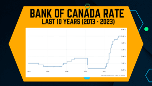 Bank of Canada Rate Last 10 Years