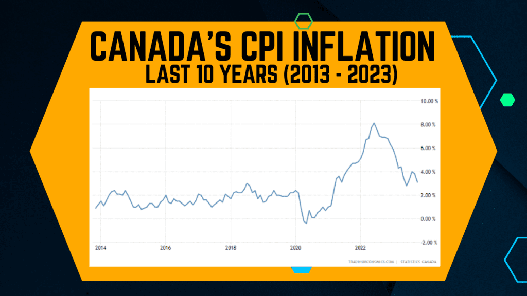Canada Inflation Last 10 Years and Fort McMurray Mortgage Rates