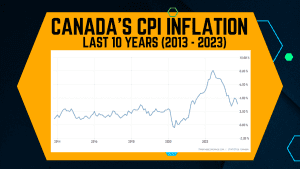 Canada Inflation Last 10 Years and Fort McMurray Mortgage Rates