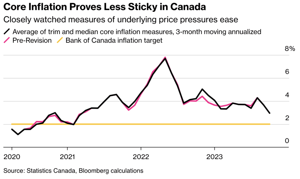 Fort McMurray Bloomberg Inflation Graph